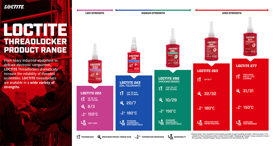 Image of Loctite Threadlocker product range.